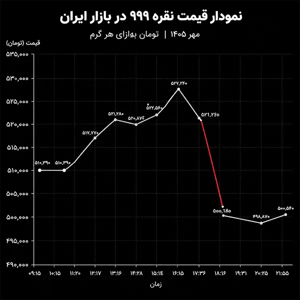 تحلیل روزانه بازار نقره؛ بررسی تکنیکال انس جهانی و قیمت ساچمه در ایران