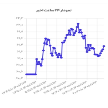تحلیل روزانه نقره &ndash; ۱۳ مهر ۱۴۰۵